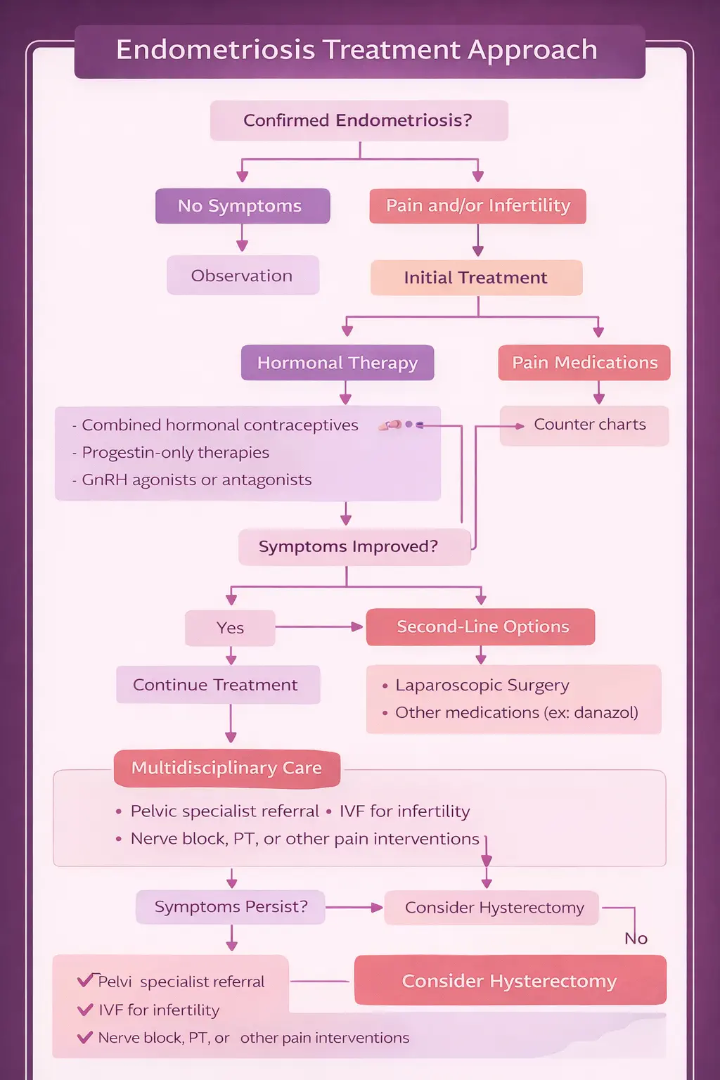 Endometriosis treatment algorithm flowchart showing decision pathway from initial symptoms through medical management, surgical options, and fertility considerations
